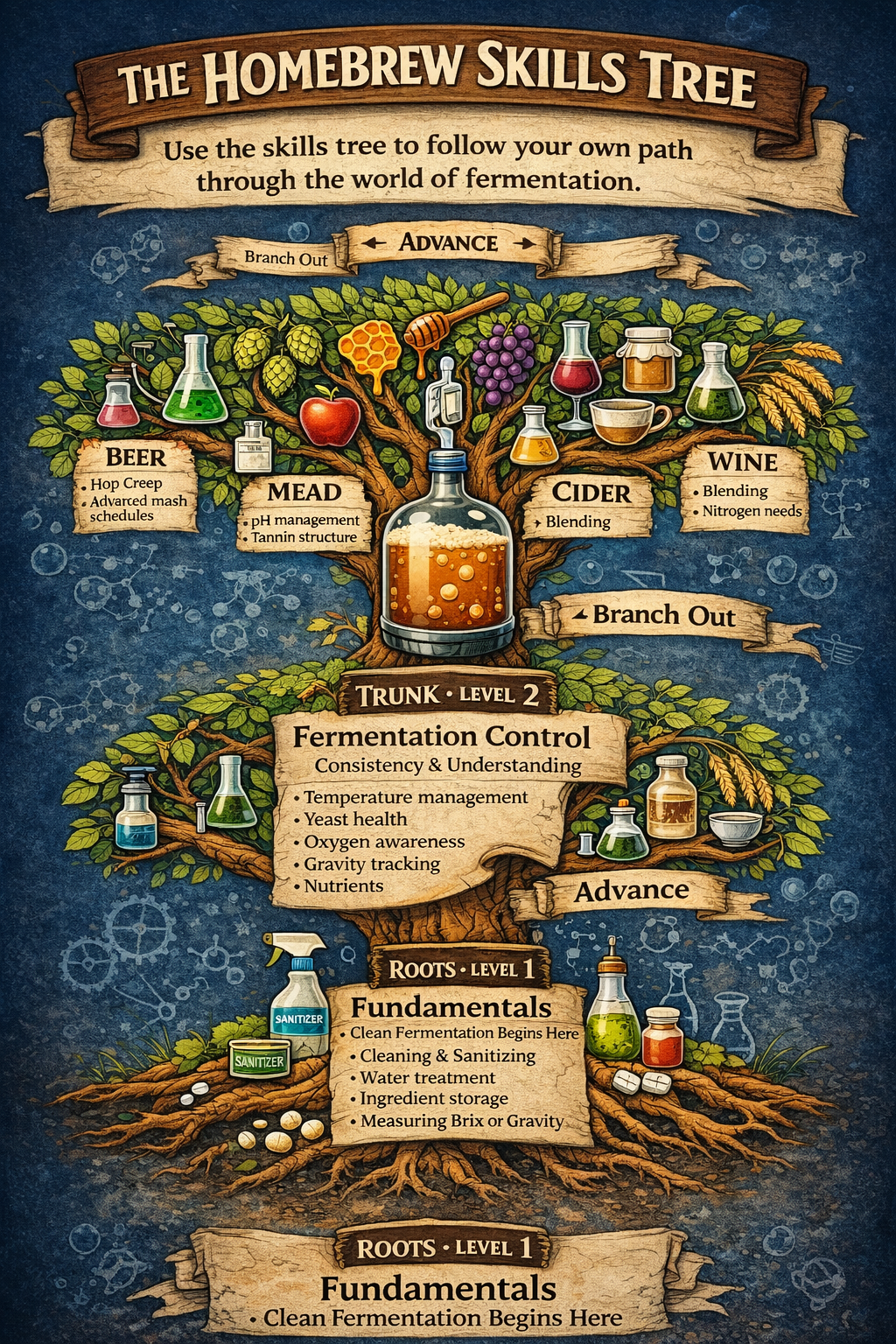Spring Fermentation and Skills Tree Kickoff!